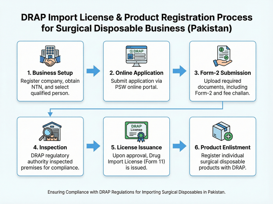 DRAP Import License Process Flowchart