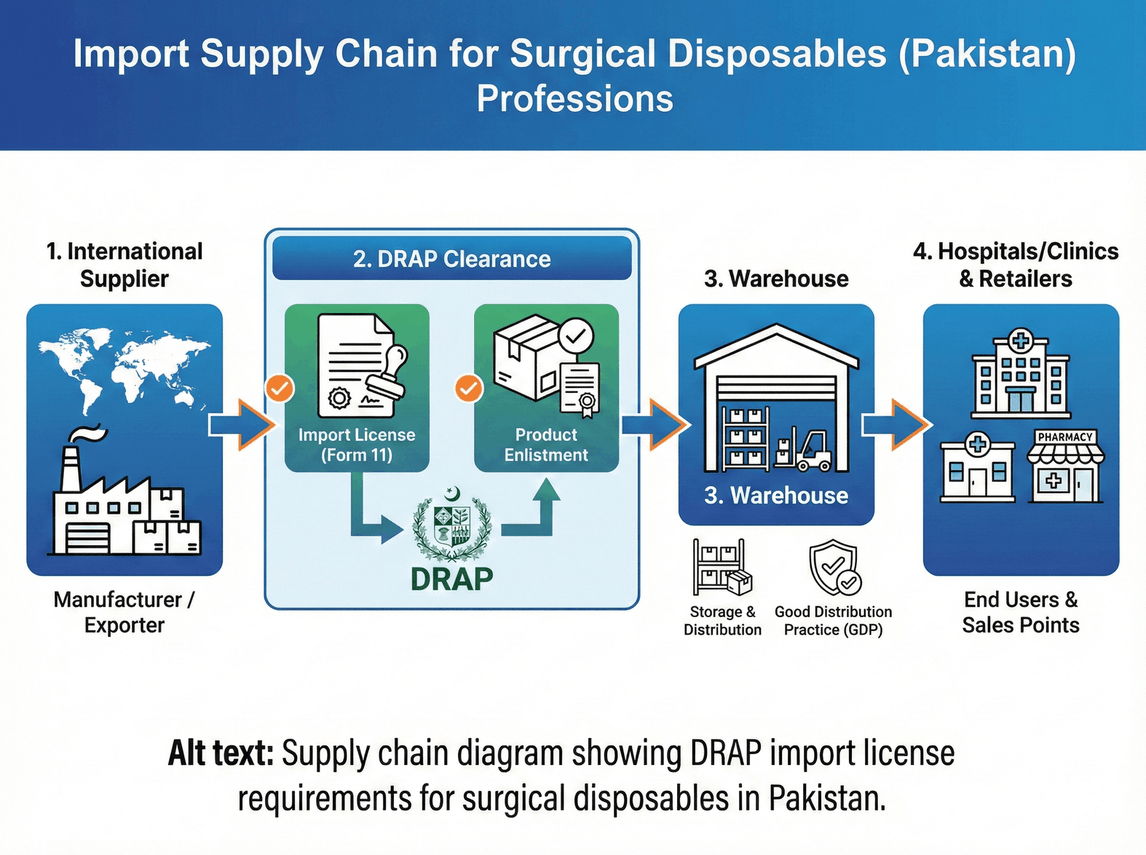 Benefits of Importing Surgical Disposables
