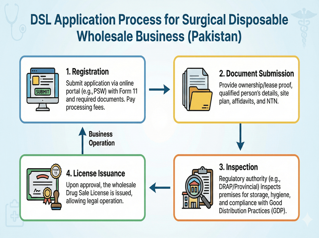 Wholesale Business Process Flowchart